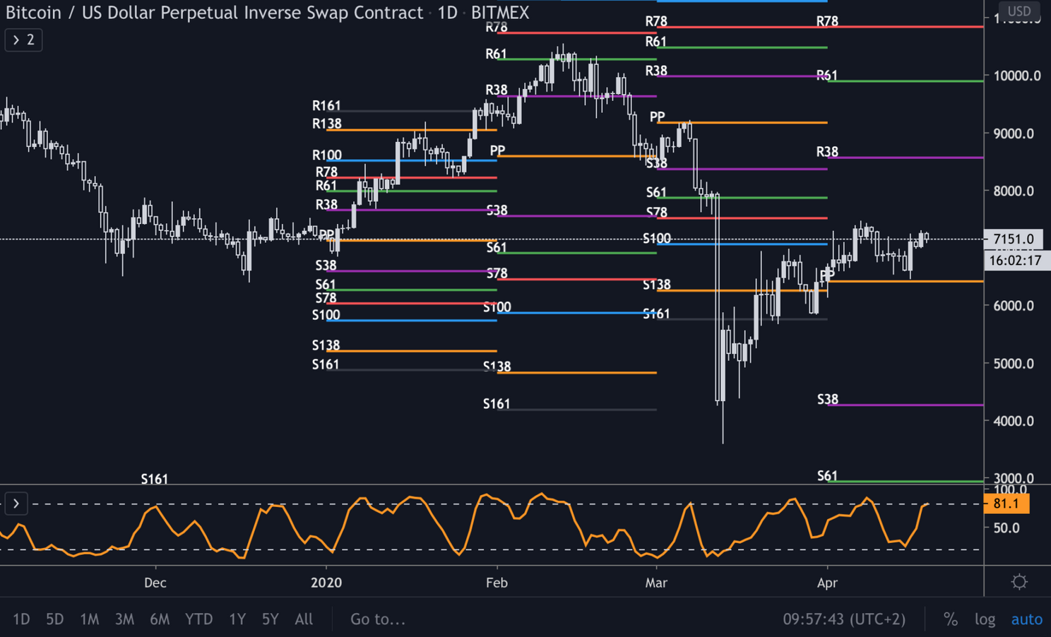 Bitcoin (BTC) Update: Koers afgewezen bij $7.200, daling in de maak?