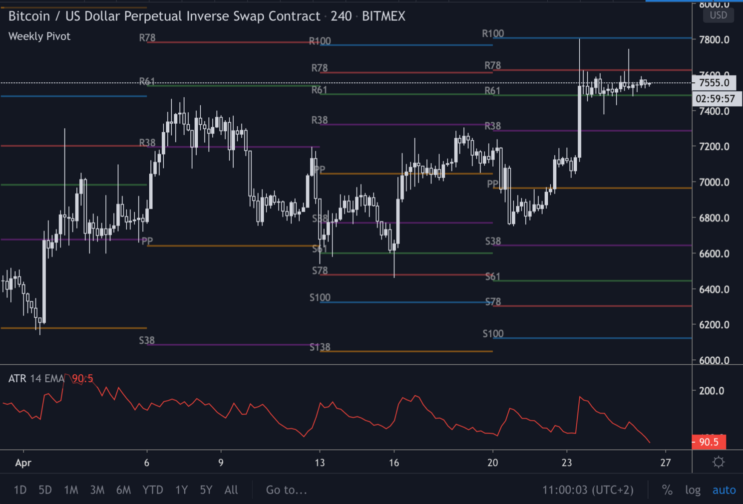 Bitcoin (BTC) Update: nog steeds op weg richting $8.000 of toch niet?