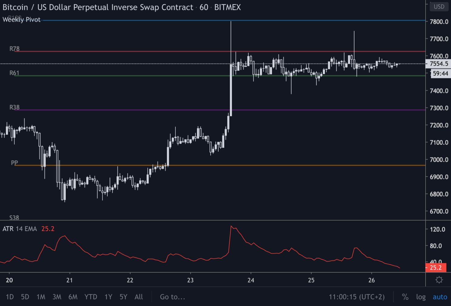 Bitcoin (BTC) Update: nog steeds op weg richting $8.000 of toch niet?
