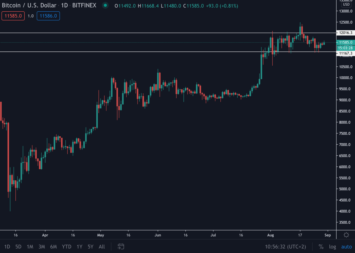 Bitcoin (BTC) Update: bullish weekeinde, zet koers stap naar $12.000?