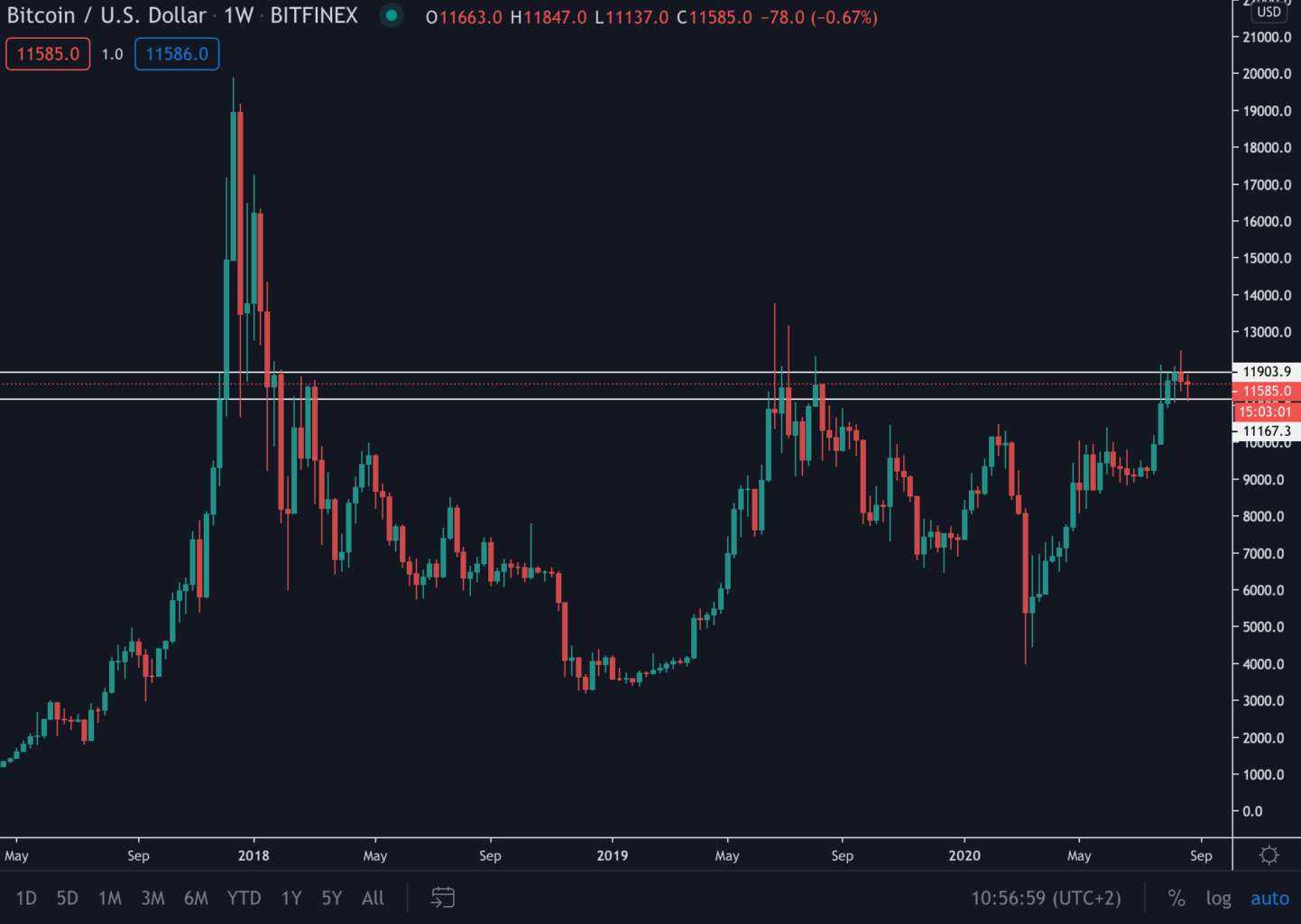 Bitcoin (BTC) Update: bullish weekeinde, zet koers stap naar $12.000?