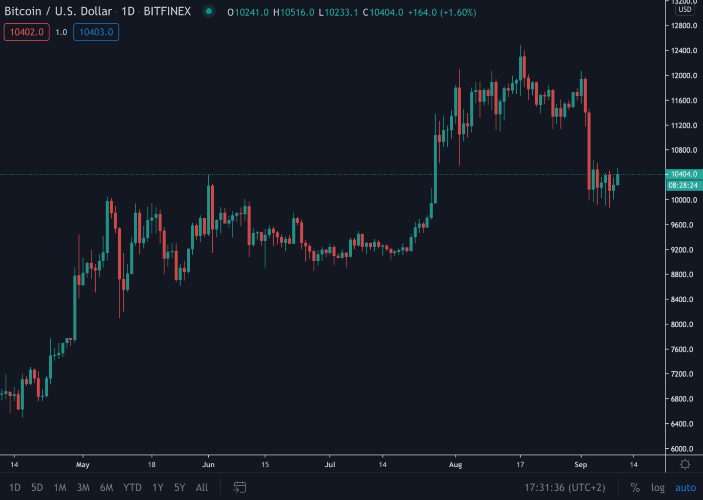Bitcoin (BTC) Update: Koers blijft boven $10.000, goed teken voor bulls