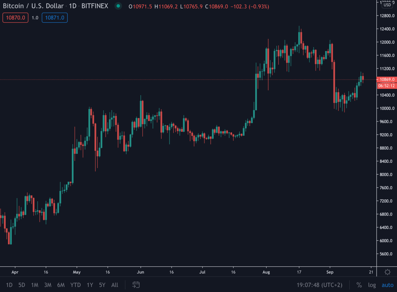 Bitcoin (BTC) Update: Komt de koers weer boven $11.000?