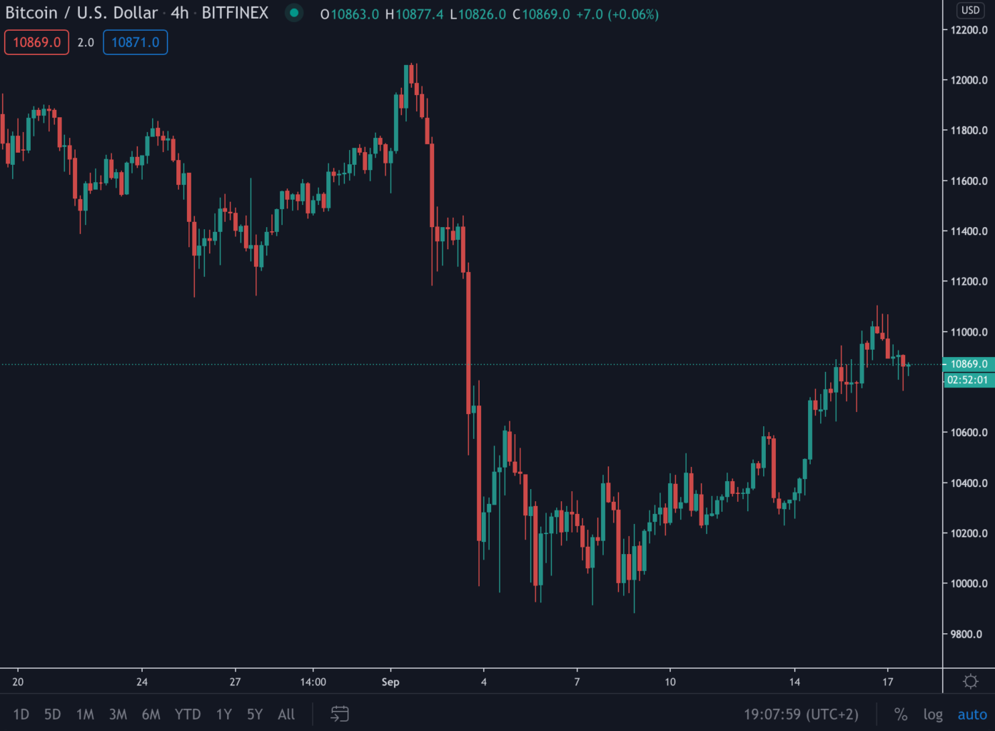 Bitcoin (BTC) Update: Komt de koers weer boven $11.000?