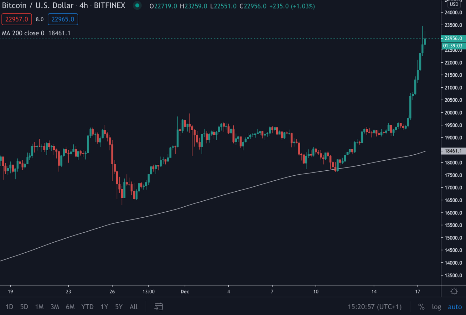 Bitcoin (BTC) Update: Koers rond $23.000, stoomt de prijs door?