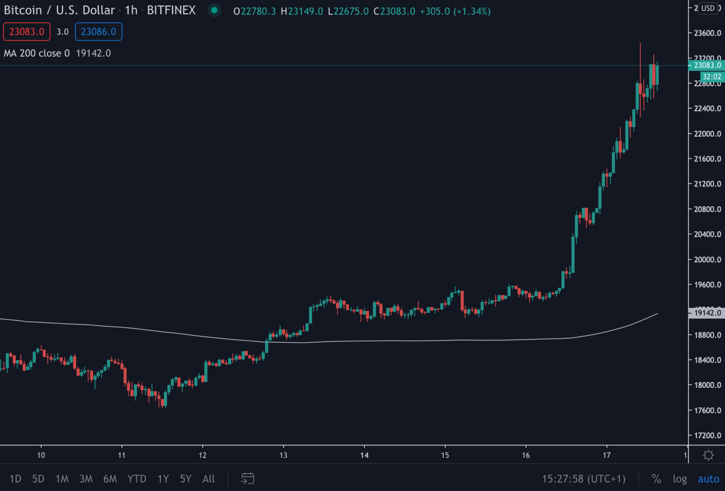 Bitcoin (BTC) Update: Koers rond $23.000, stoomt de prijs door?