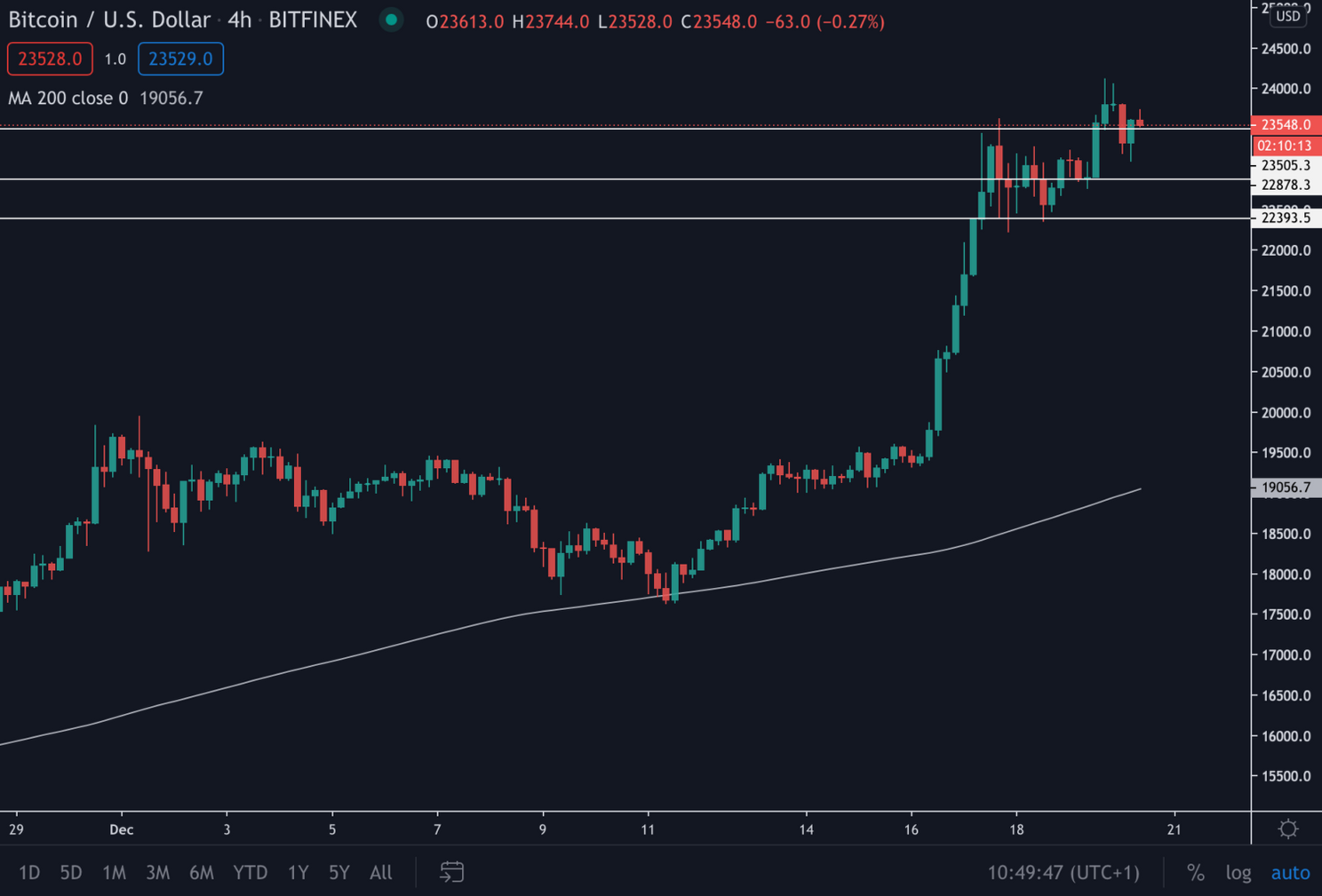 Bitcoin (BTC) Update: Komt de prijs weer op $24.000?