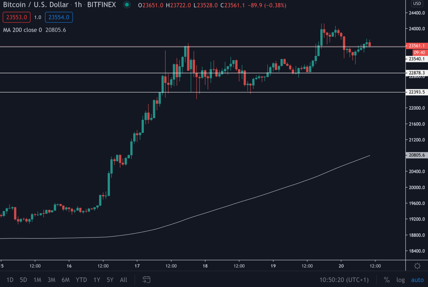Bitcoin (BTC) Update: Komt de prijs weer op $24.000?