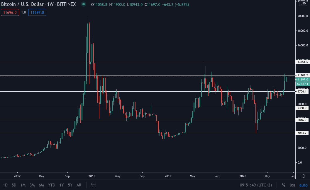 Bitcoin (BTC) Update: koers op spannend punt, nieuwe bullrun op komst?