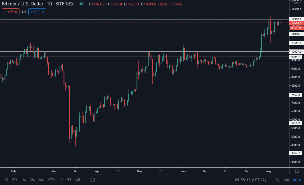 Bitcoin (BTC) Update: koers op spannend punt, nieuwe bullrun op komst?