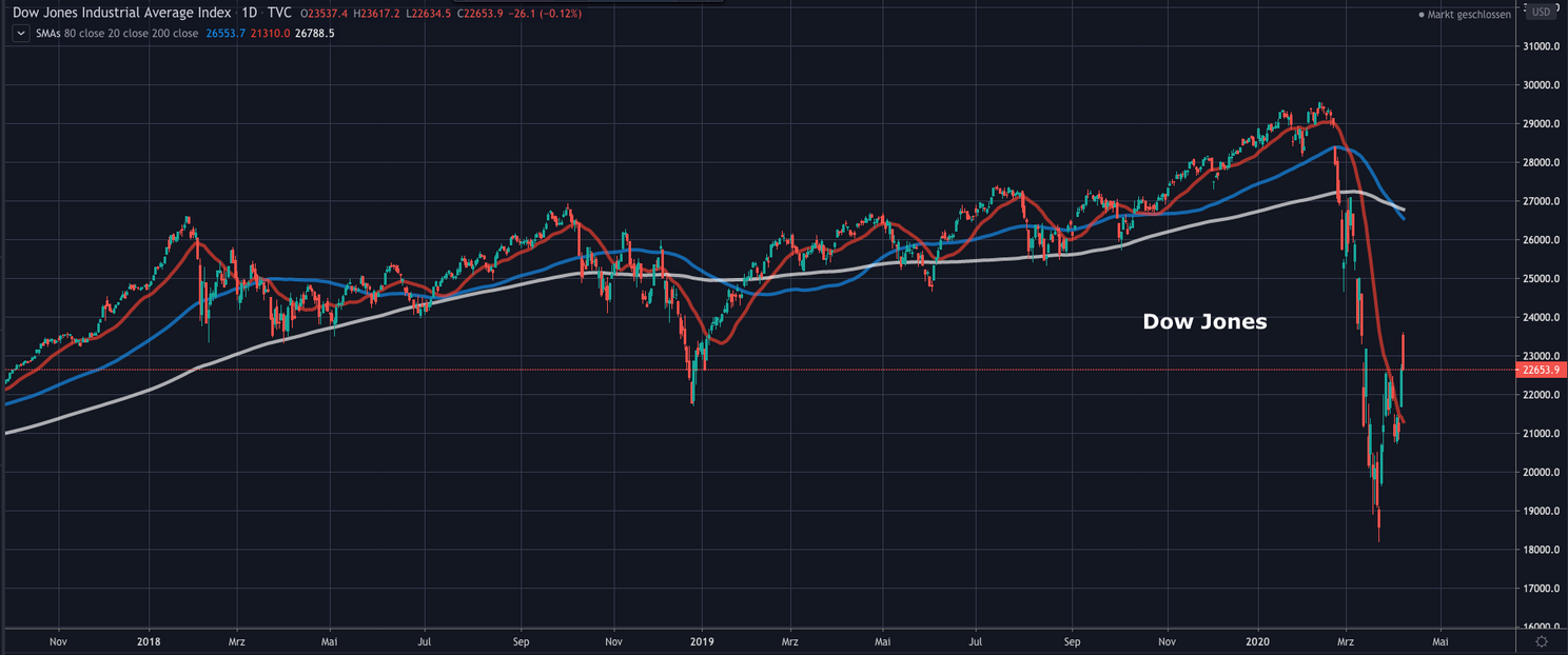 Bitcoin (BTC) update: Gaan we dippen naar $5.000 vóór de halving?