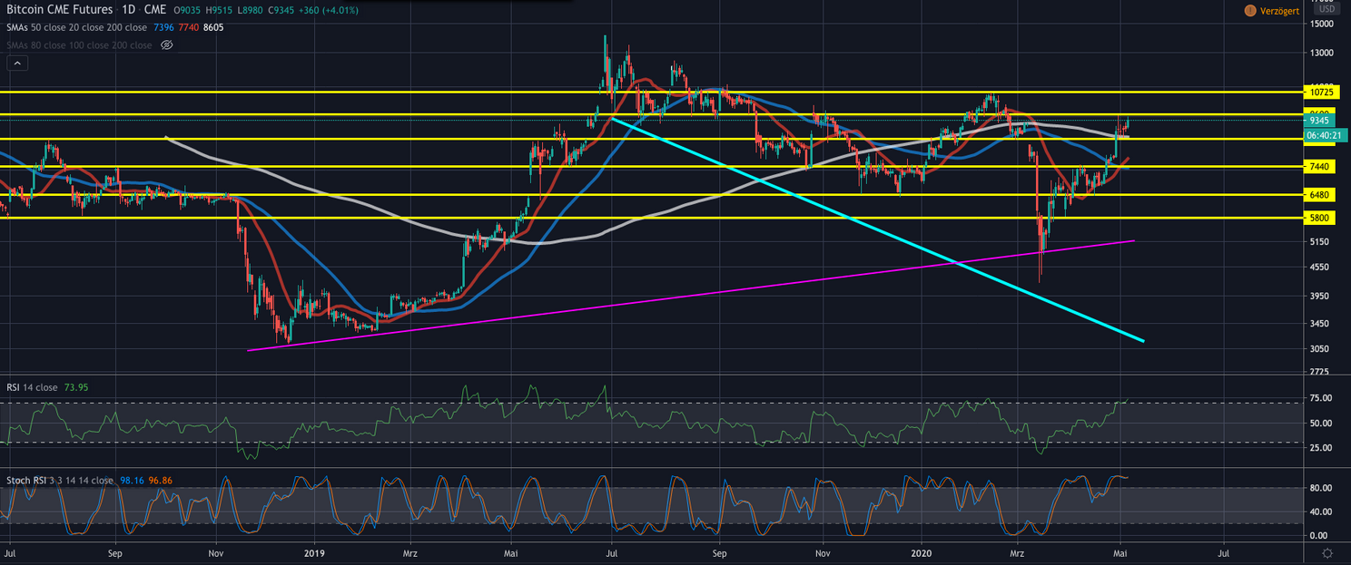Bitcoin (BTC) Update: Gaat koers stijgen naar $10.000 voor halving?