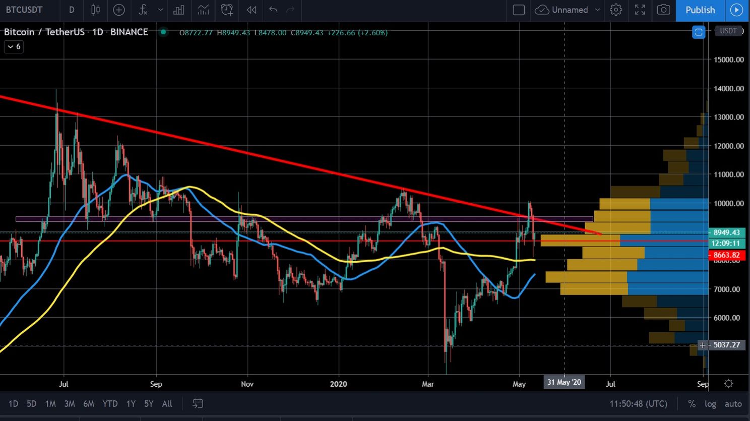 Bitcoin (BTC) Update: Nog een laatste prijsdaling vóór de halving?