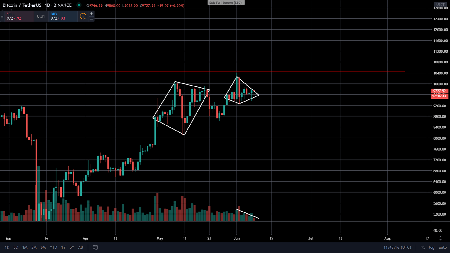 Bitcoin (BTC) Update: zorgt diamant patroon voor dip richting $8.500?