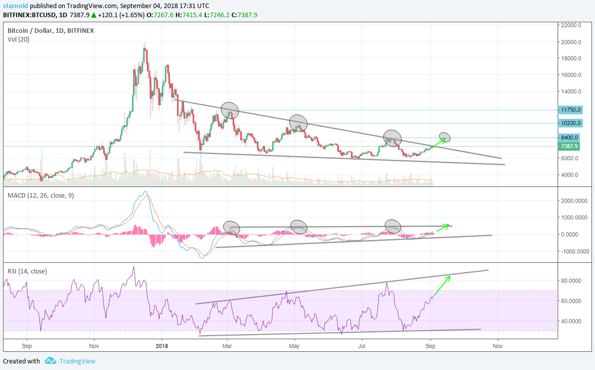 Bitcoin terug naar de top?! MACD, Ichimoku Cloud en andere indicatoren