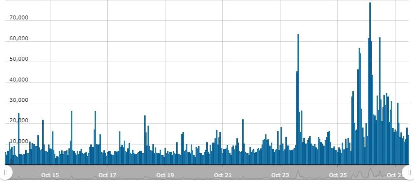 Bitcoin in week 43: BTC prijspump, Lightning, Goud, China, Stock-to-flow