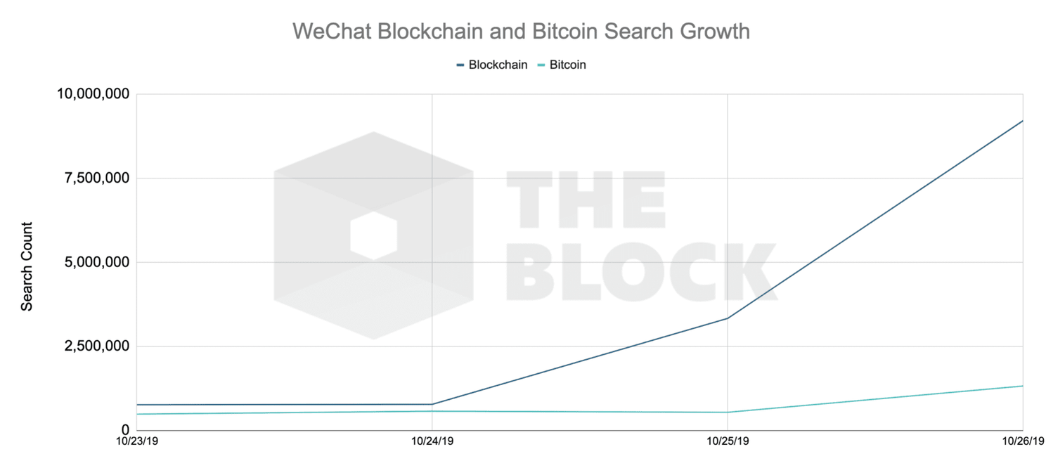 Zoekwoord 'blockchain' ineens populair in China, 'bitcoin' profiteert mee