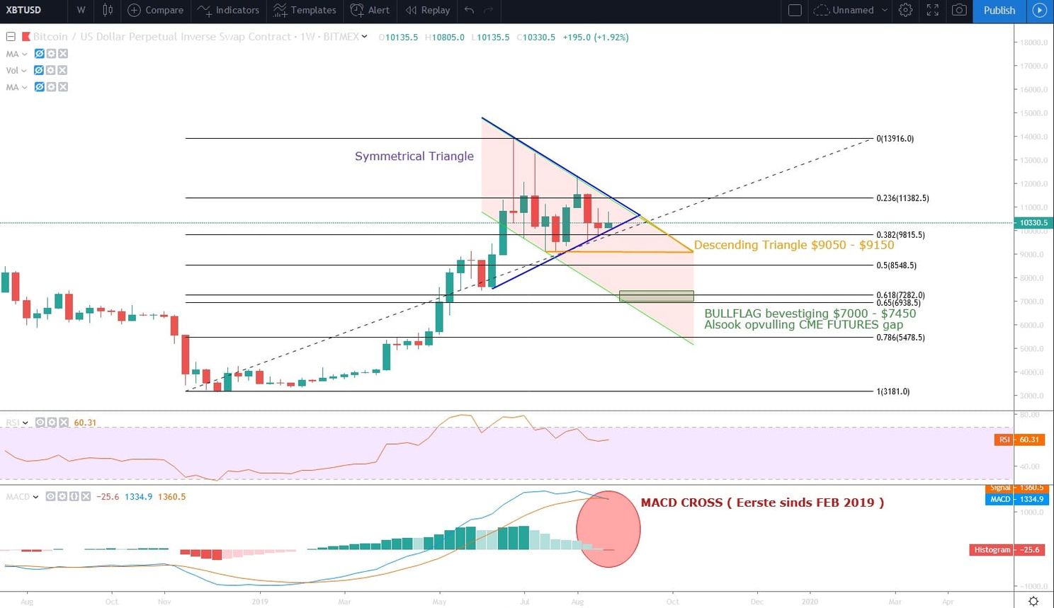 Bitcoin (BTC) analyse: scherpe correctie naar $7.000 vanwege bear cross op weekly?