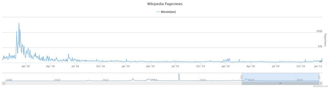 All-time high? Deze grafieken geven aan dat er nog geen Bitcoin hype is