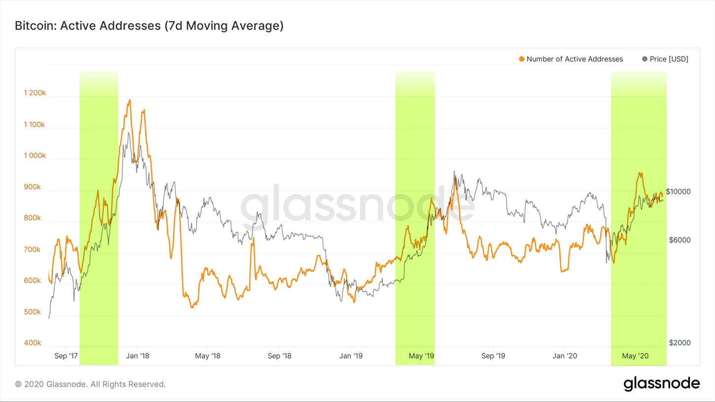 'Aantal actieve Bitcoin (BTC) op laagste punt in 19 maanden'