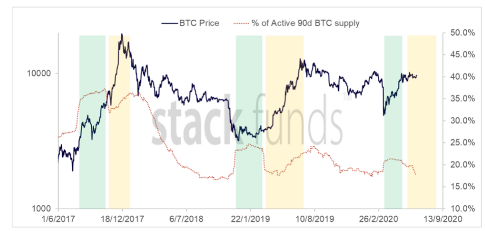 'Aantal actieve Bitcoin (BTC) op laagste punt in 19 maanden'