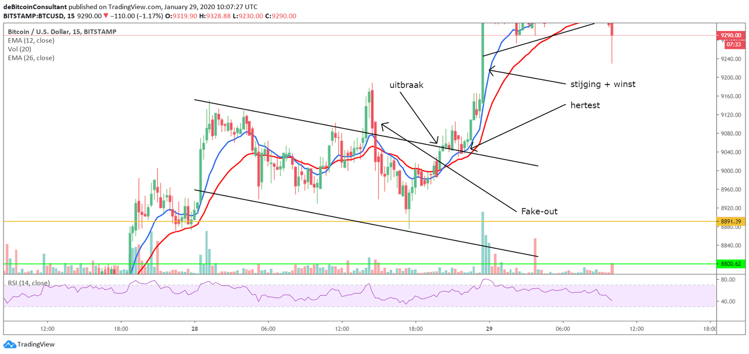 'Gaat Bitcoin (BTC) koers in februari naar de $11.000?'