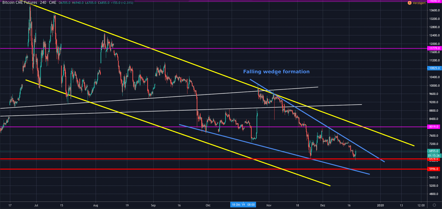 Heeft bitcoin (BTC) koers bodem bereikt bij $6.400? Volgens deze theorie wél