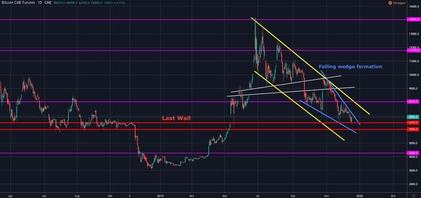 Heeft bitcoin (BTC) koers bodem bereikt bij $6.400? Volgens deze theorie wél