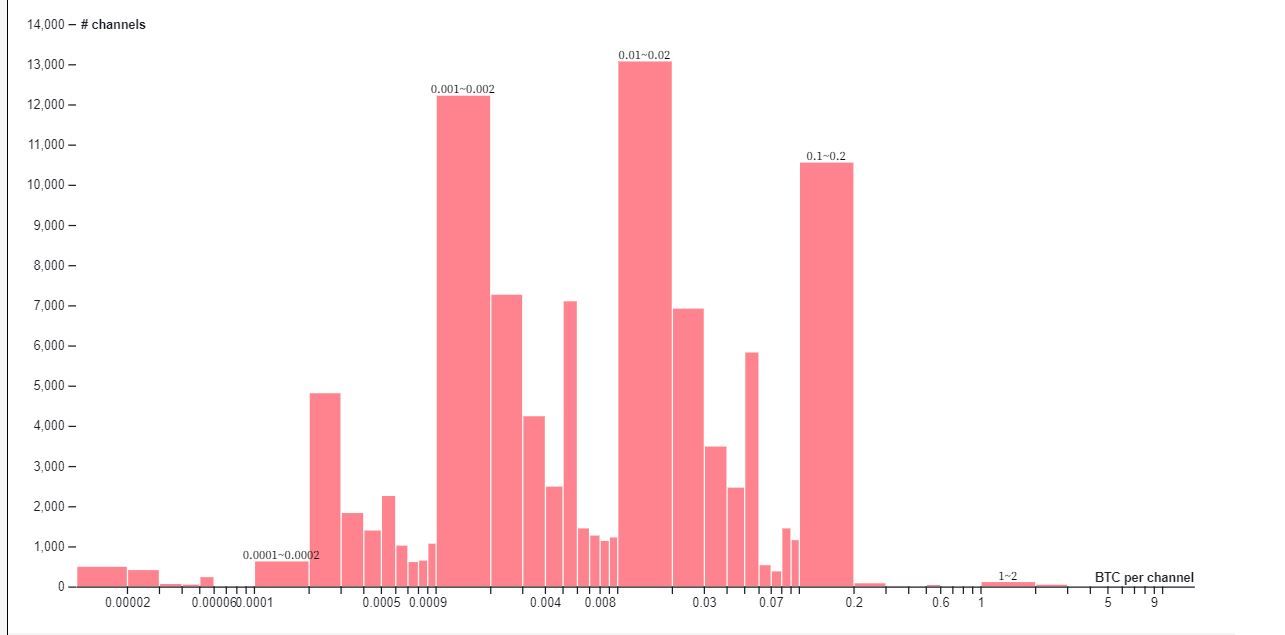 Bitcoin in ontwikkeling: 1.125 BTC op Lightning en Lnd meest populair