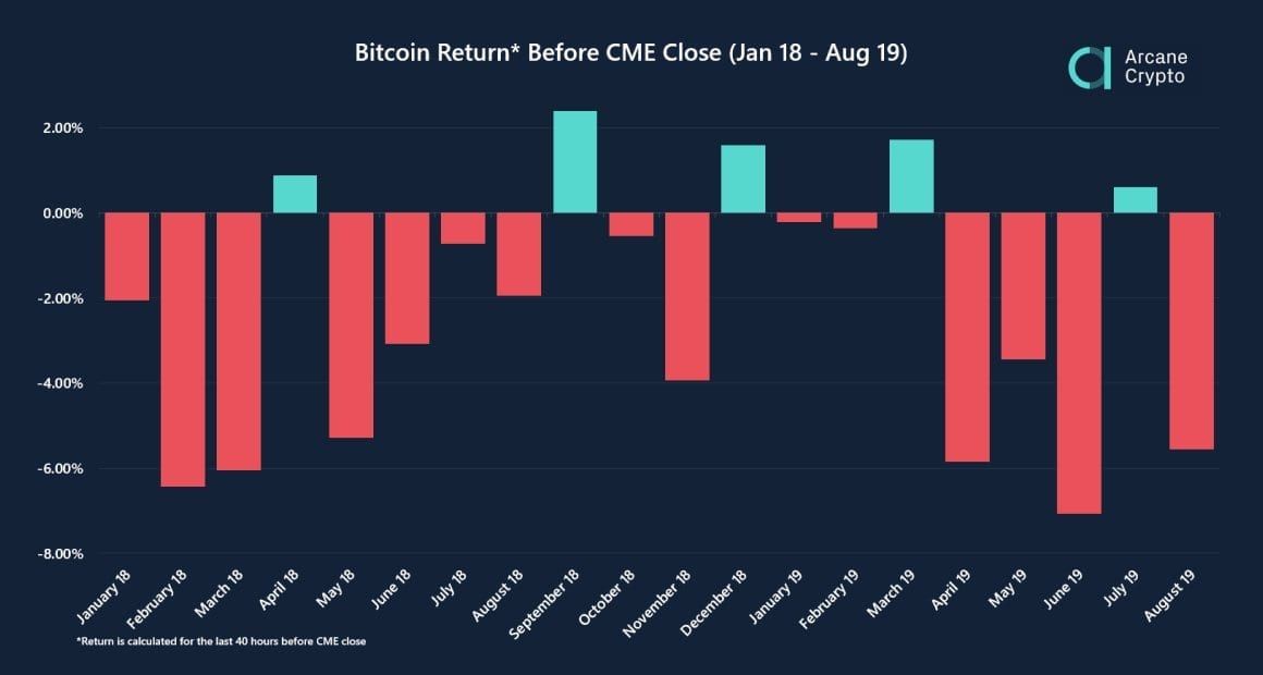 Bitcoin koersdip? Volgens JPMorgan lag het wél aan Bakkt