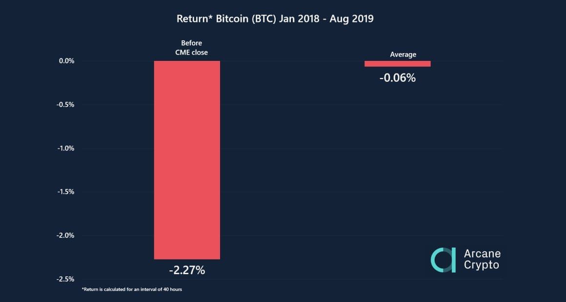 Onderzoekers: 'Relatie tussen bitcoin prijs en sluitingsdatum CME futures'
