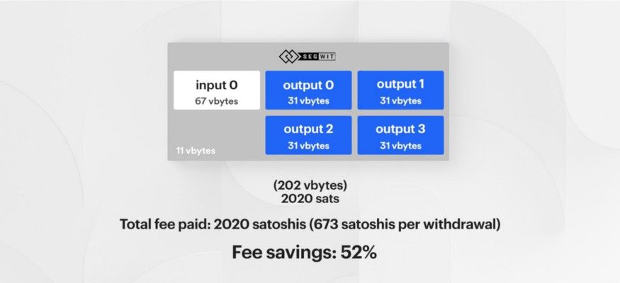 Bitcoin beurs Coinbase bespaart miljoenen aan transactiekosten door batching