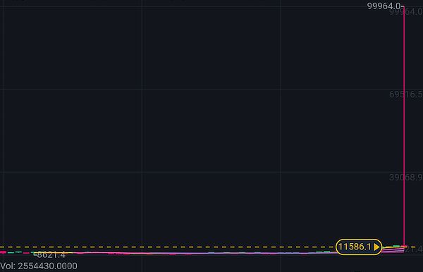 Bitcoin prijs op Binance (kort) naar $100.000 door glitch in algoritme