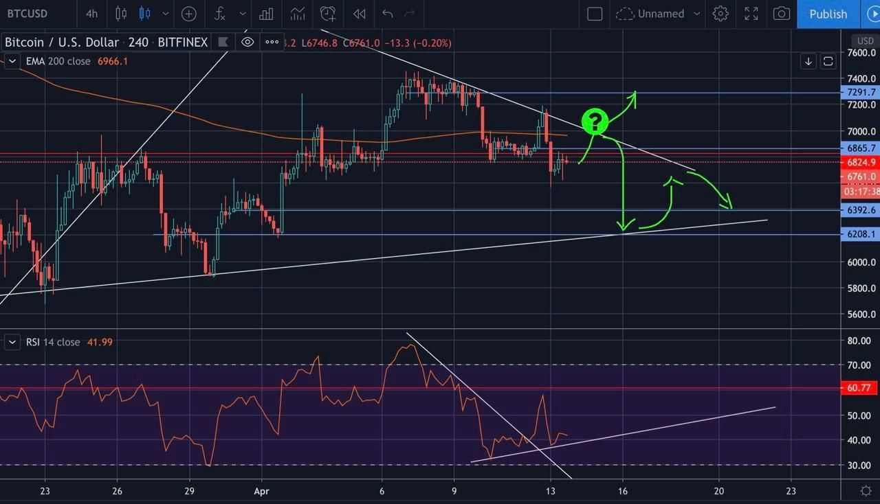 Bitcoin (BTC) Update: Blijft de prijs boven $6.700 of zakken we door?