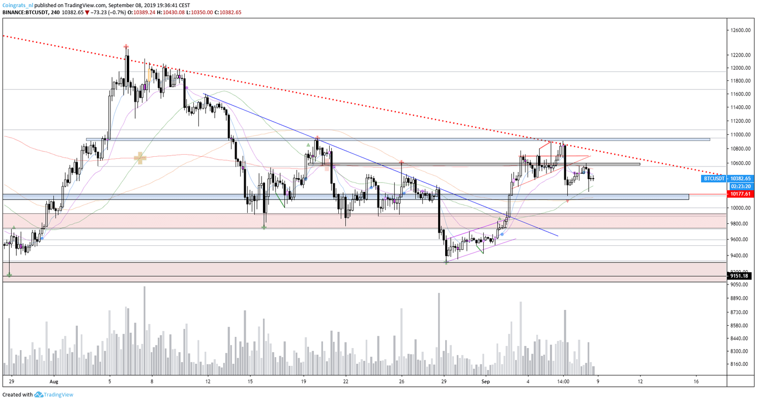 Bitcoin (BTC) Analyse: Prijs rond $10.435, breken we de downtrend?