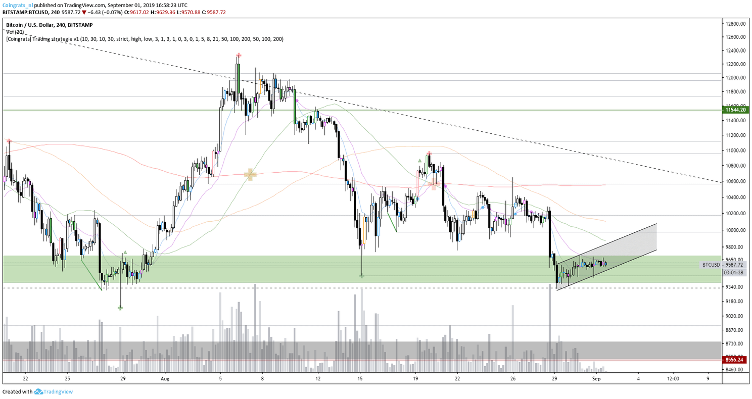 Bitcoin (BTC) analyse: Gaan we richting $8.800 óf $10.000?
