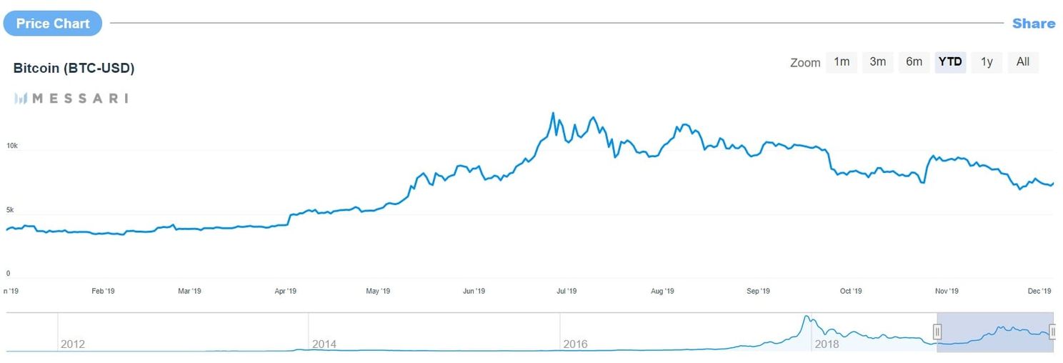 Volgens deze beleggersveteraan gaat bitcoin prijs ooit naar $100.000