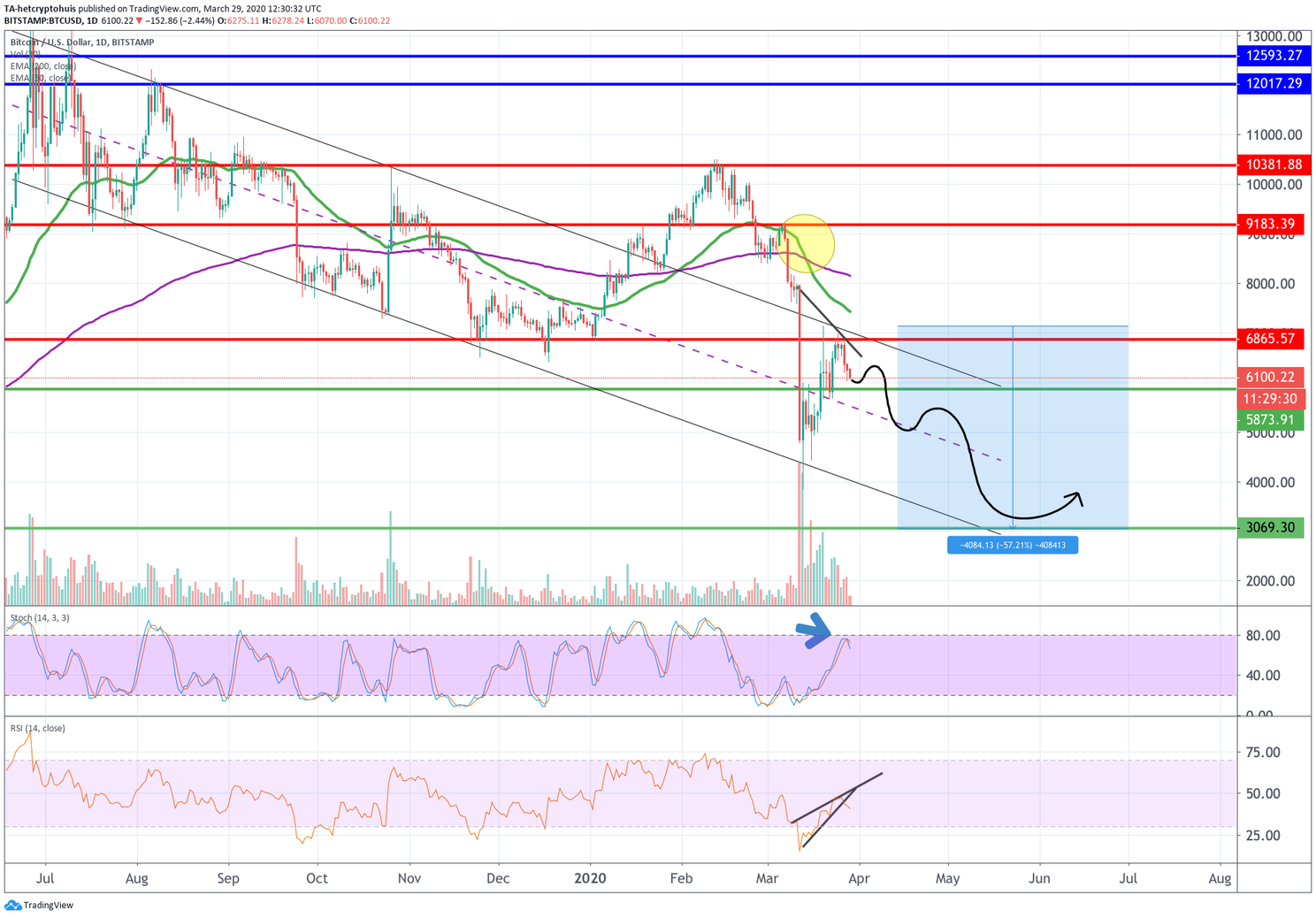 Bitcoin (BTC) Update: Blijft de koers boven $6.000 of dalen we verder?