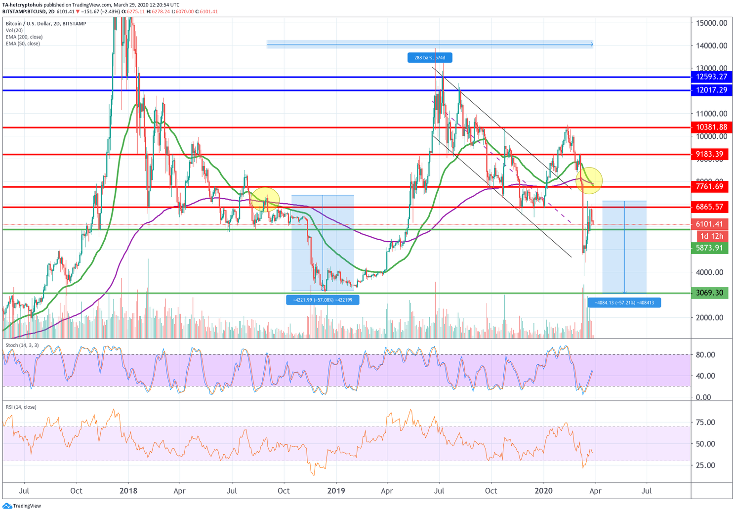 Bitcoin (BTC) Update: Blijft de koers boven $6.000 of dalen we verder?