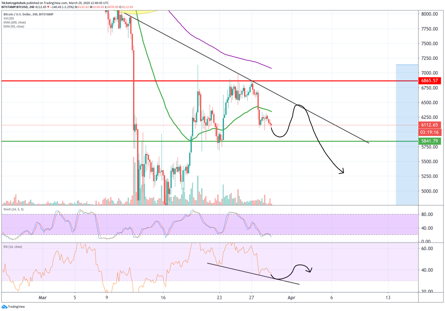 Bitcoin (BTC) Update: Blijft de koers boven $6.000 of dalen we verder?