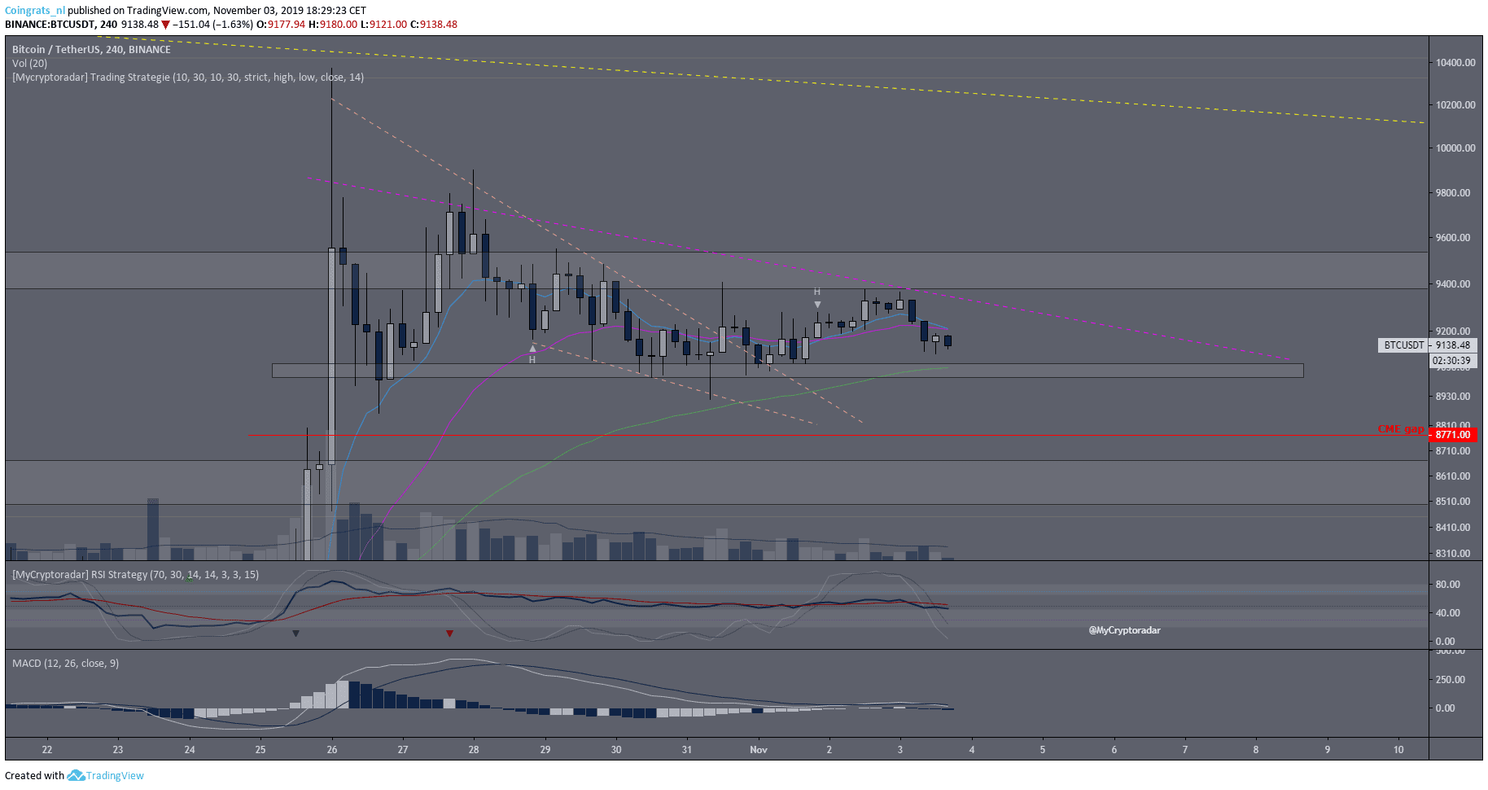 Bitcoin (BTC) Analyse: Blijven we schommelen rond $9.200?