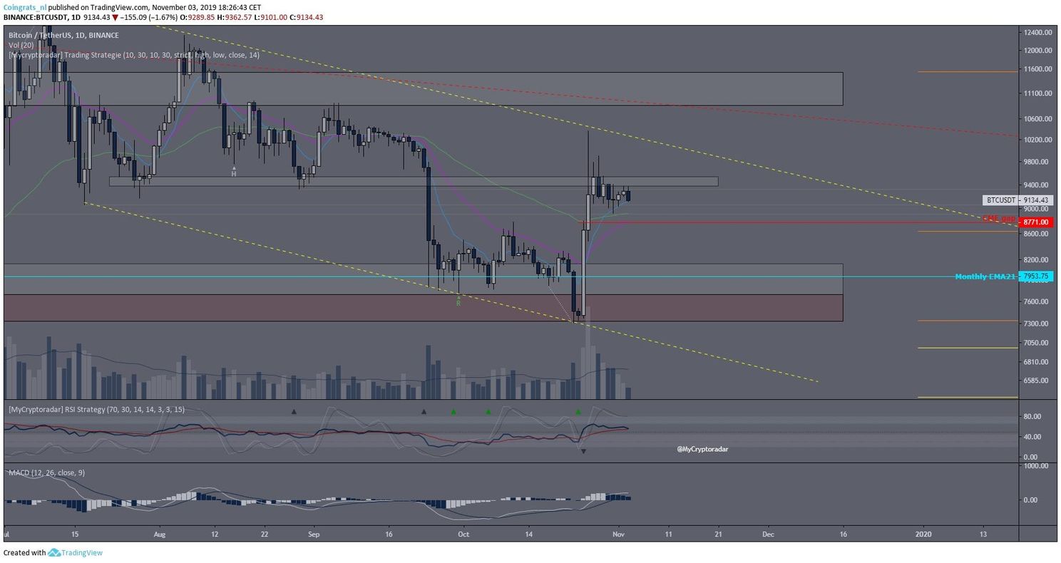 Bitcoin (BTC) Analyse: Blijven we schommelen rond $9.200?