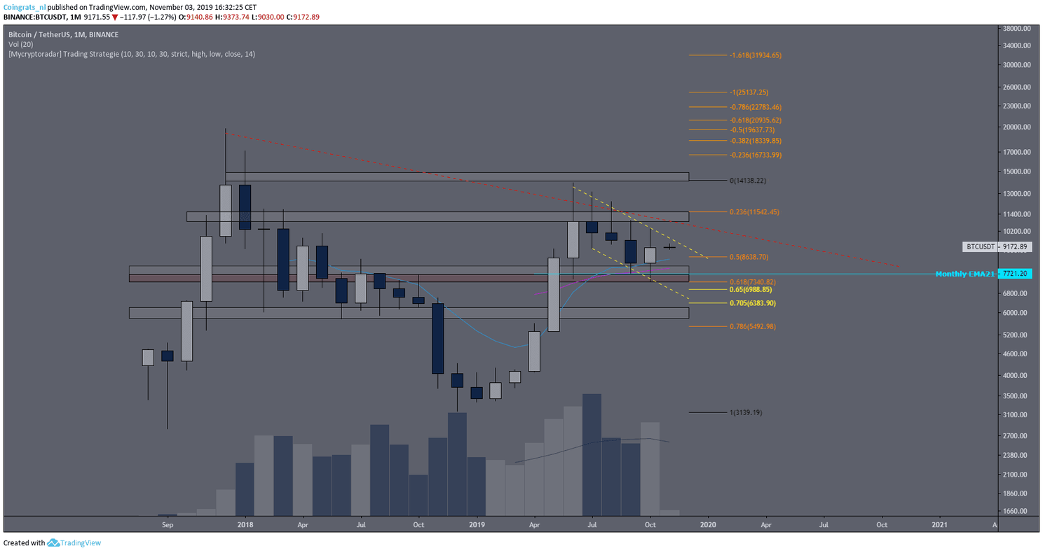 Bitcoin (BTC) Analyse: Blijven we schommelen rond $9.200?