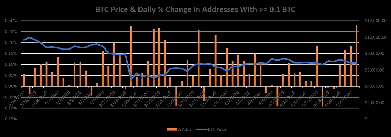 Er zijn 3 miljoen Bitcoin adressen met 0.1 BTC of meer