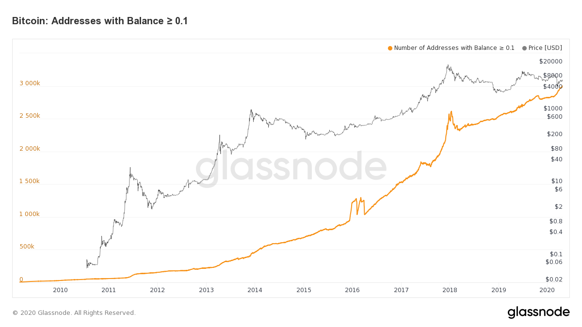 Er zijn 3 miljoen Bitcoin adressen met 0.1 BTC of meer