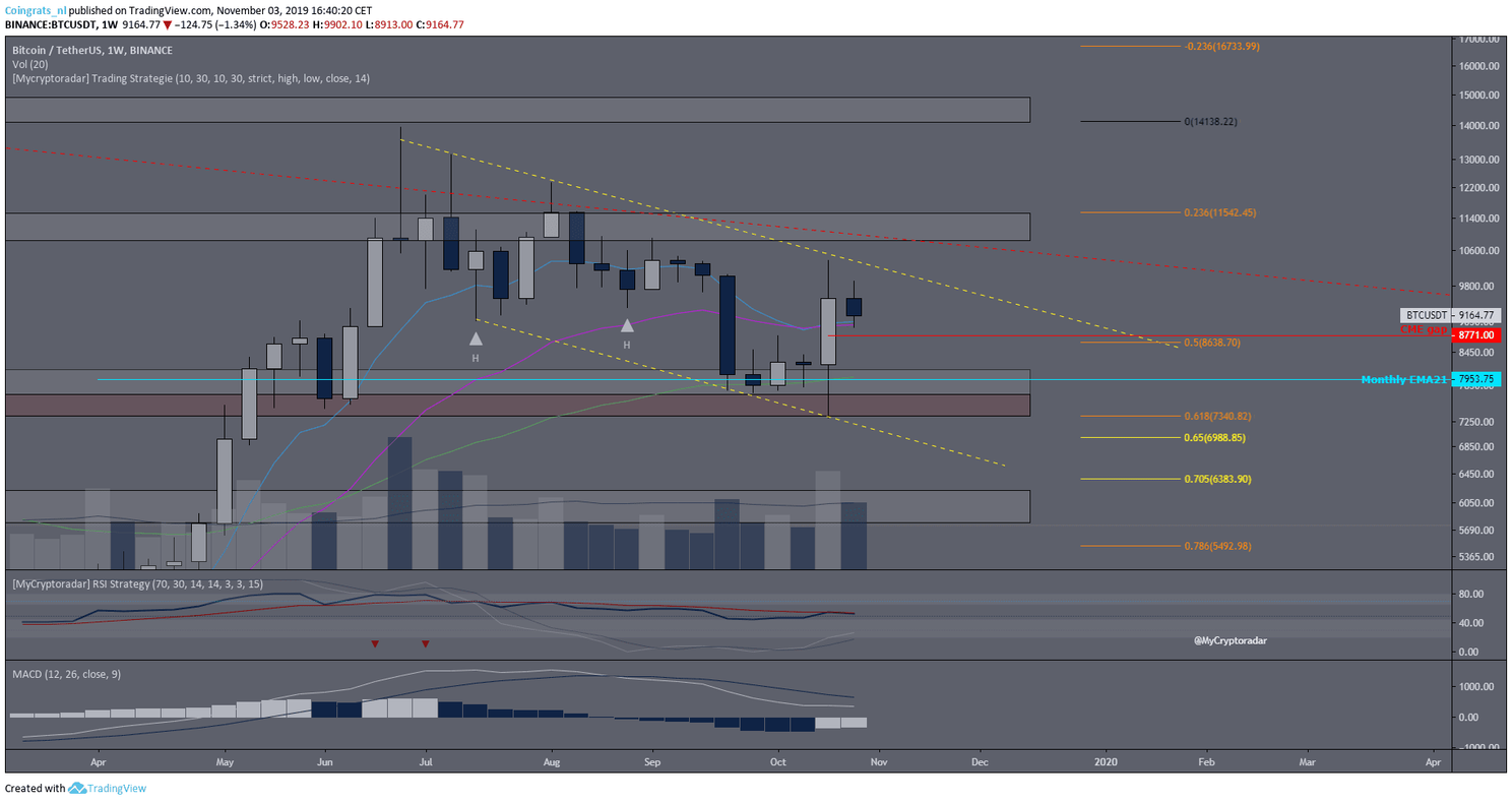 Bitcoin (BTC) Analyse: Blijven we schommelen rond $9.200?