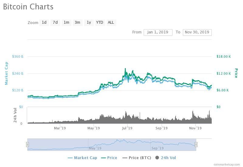 Bitcoin in november: fout BitMEX, China tegen exchanges en BTC bij bank