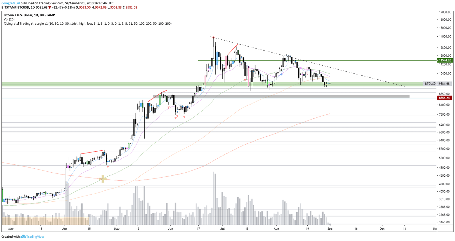 Bitcoin (BTC) analyse: Gaan we richting $8.800 óf $10.000?