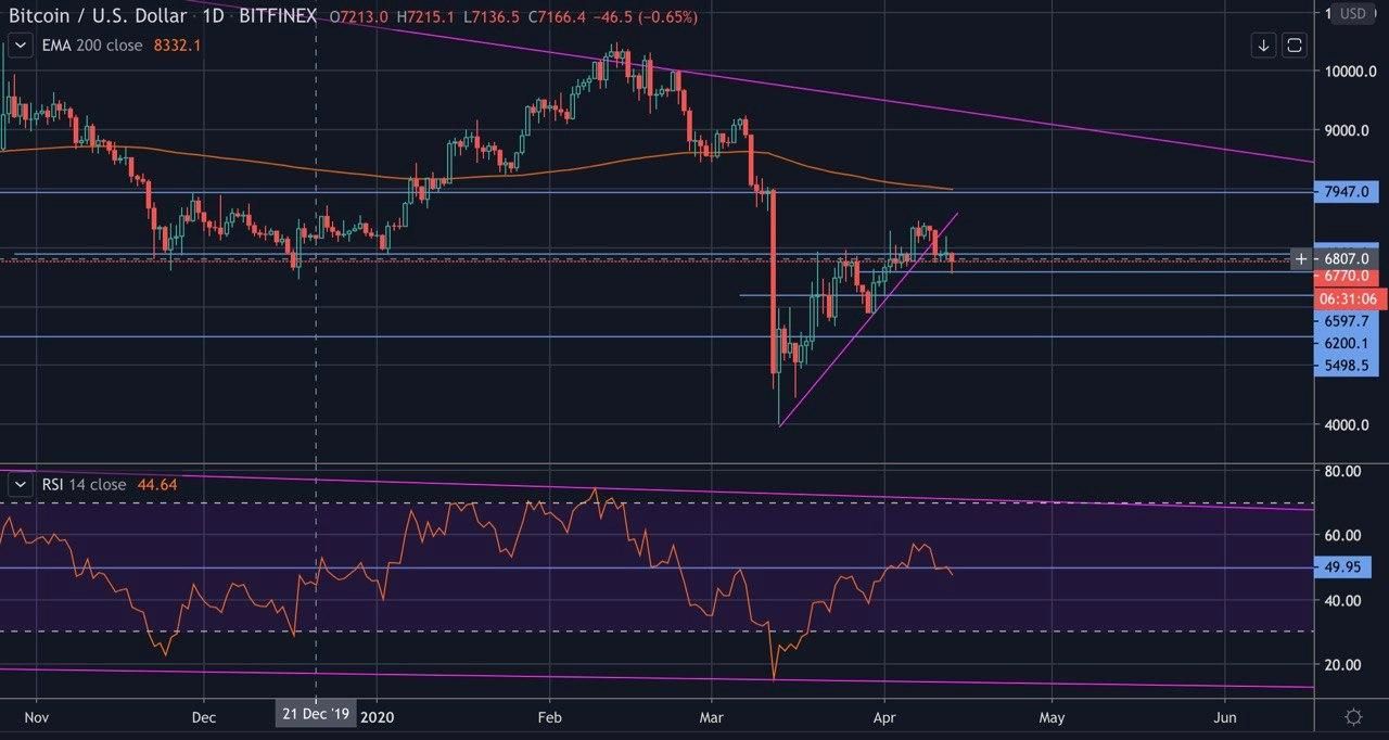 Bitcoin (BTC) Update: Blijft de prijs boven $6.700 of zakken we door?