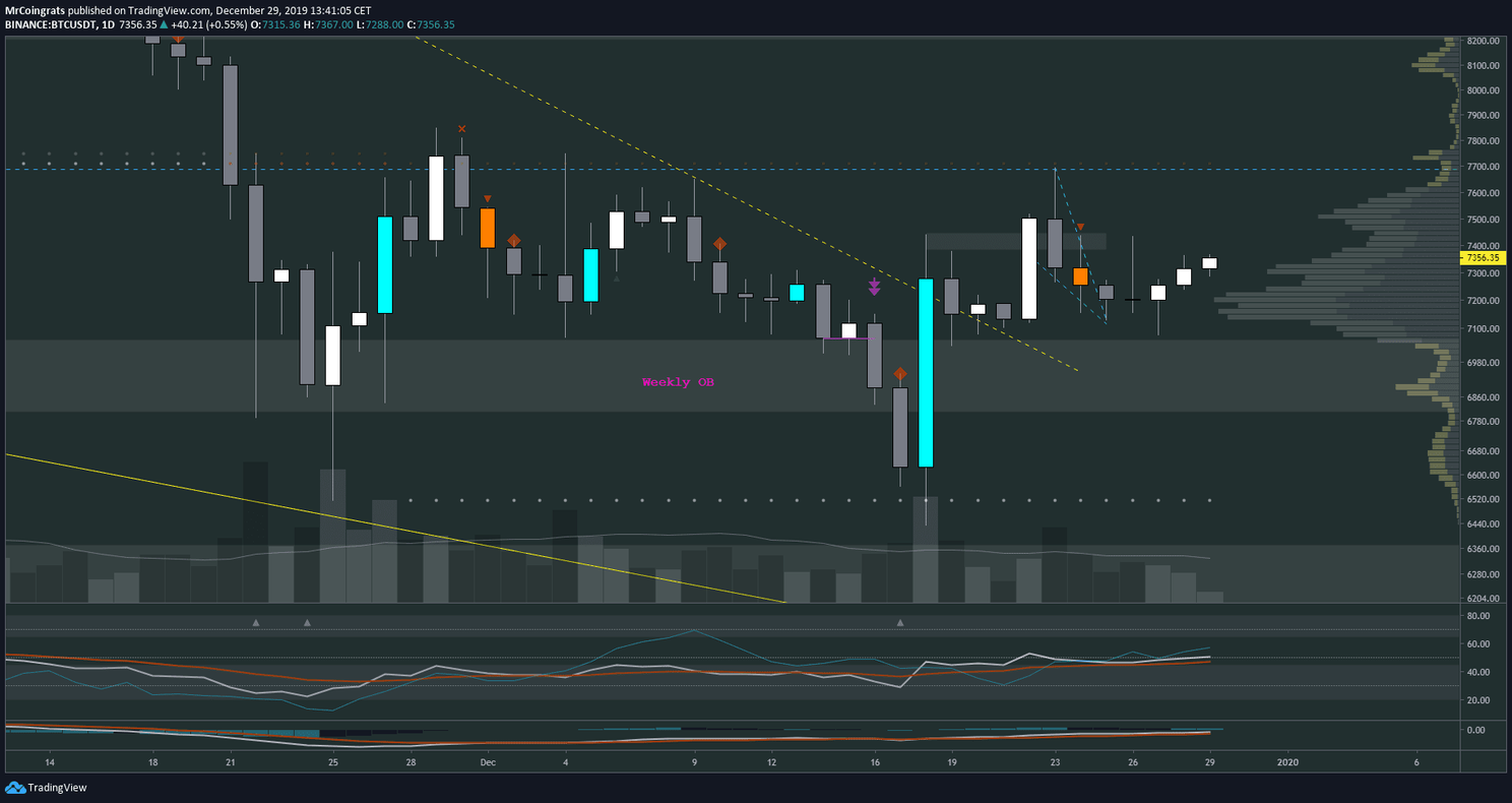 Bitcoin (BTC) Analyse: gaan we doorstijgen naar $7.700 in 2019?